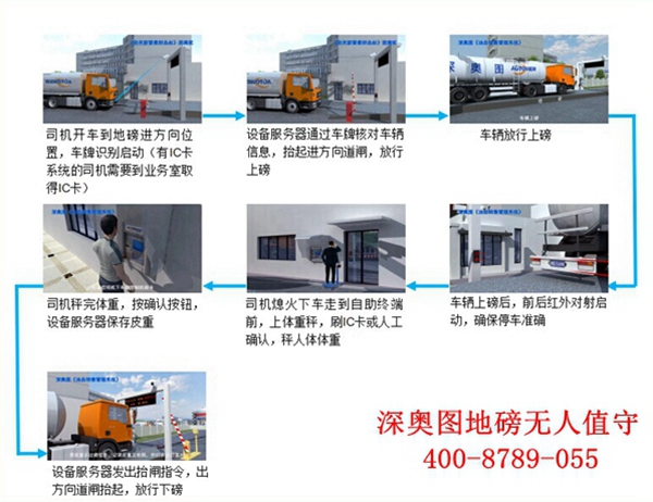 過(guò)磅員難不難看看這些就知道 無(wú)人值守系統(tǒng)定制化服務(wù)